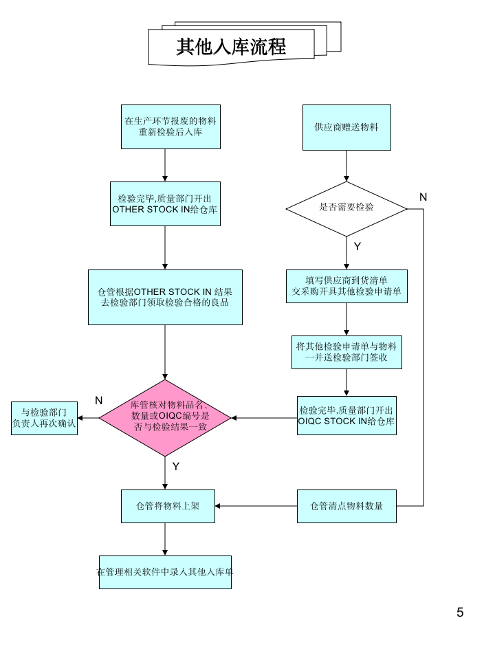 仓库各类操作流程图大全_05
