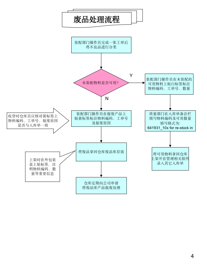 仓库各类操作流程图大全_04
