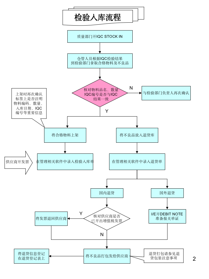 仓库各类操作流程图大全_02