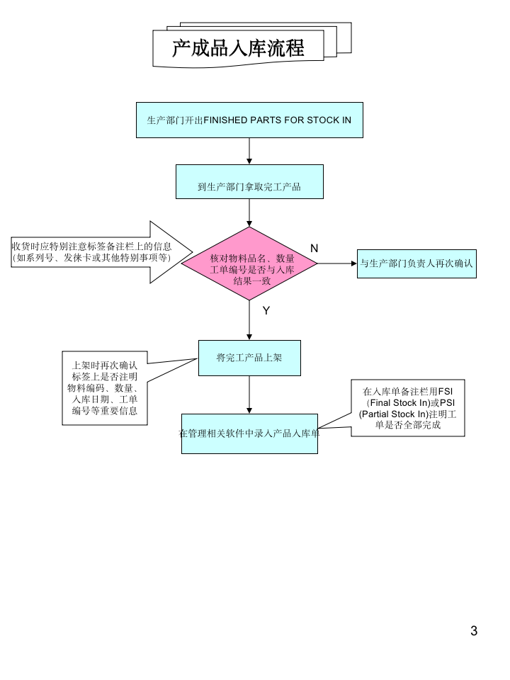 仓库各类操作流程图大全_03