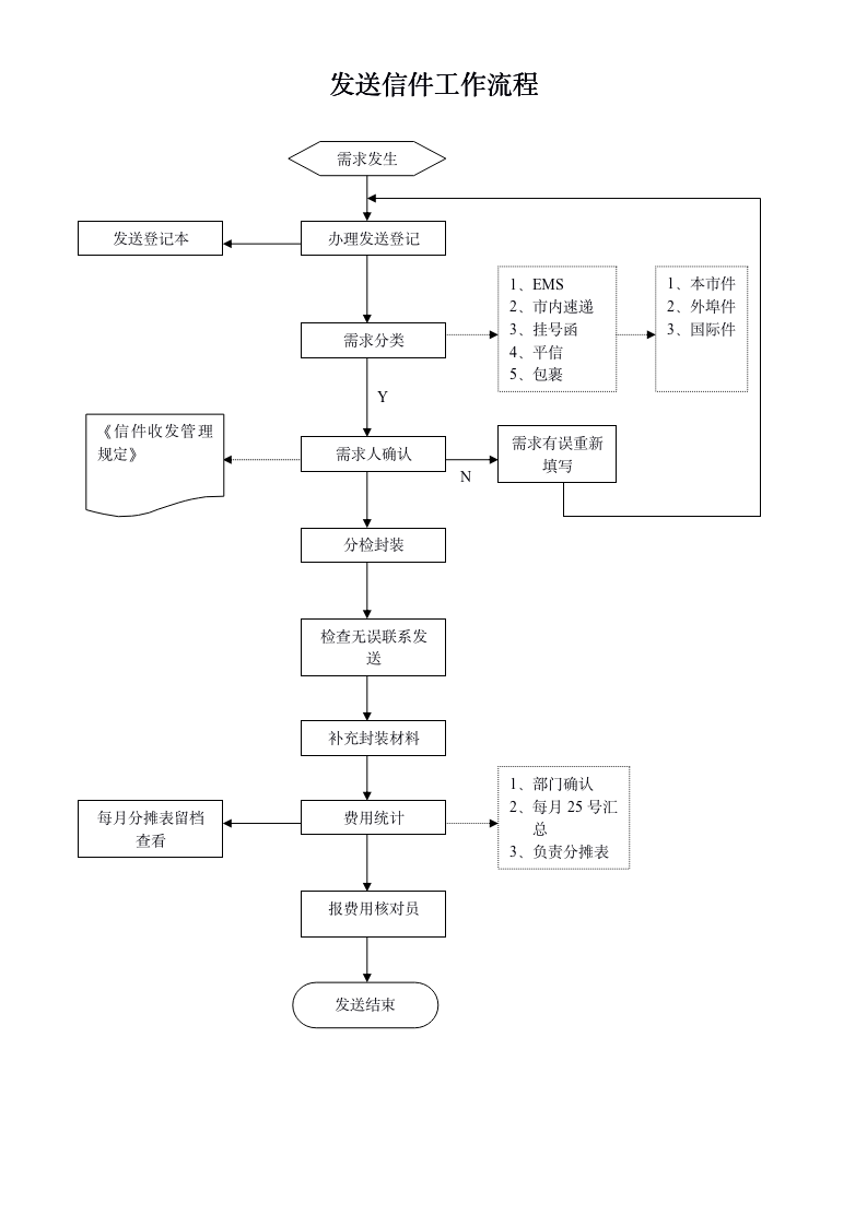 行政部工作流程（25P Doc）_05