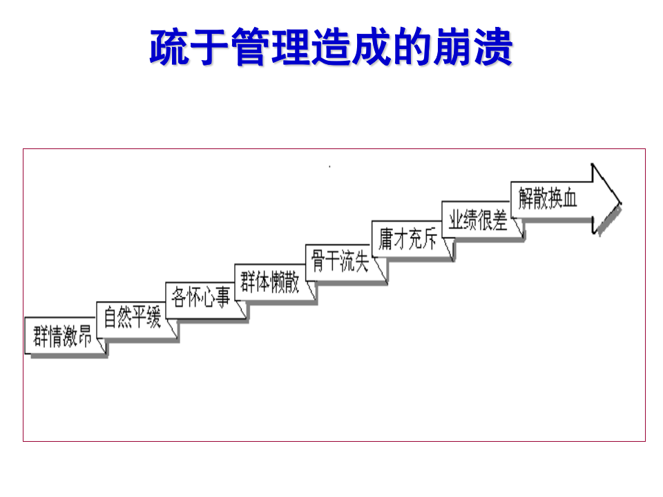 销售团队管理方法（80P PPT）_04