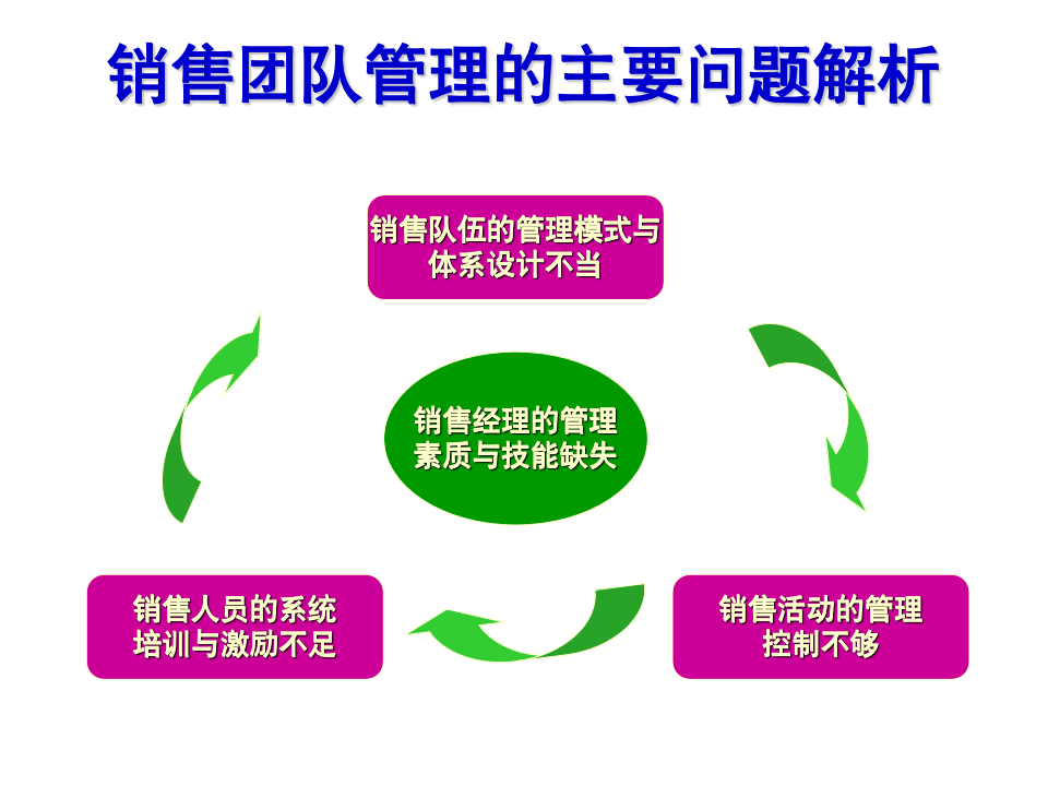 销售团队管理方法（80P PPT）_07