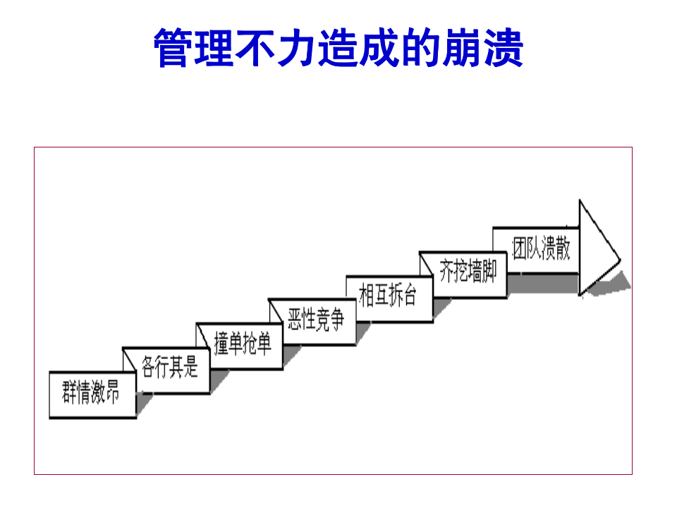 销售团队管理方法（80P PPT）_05